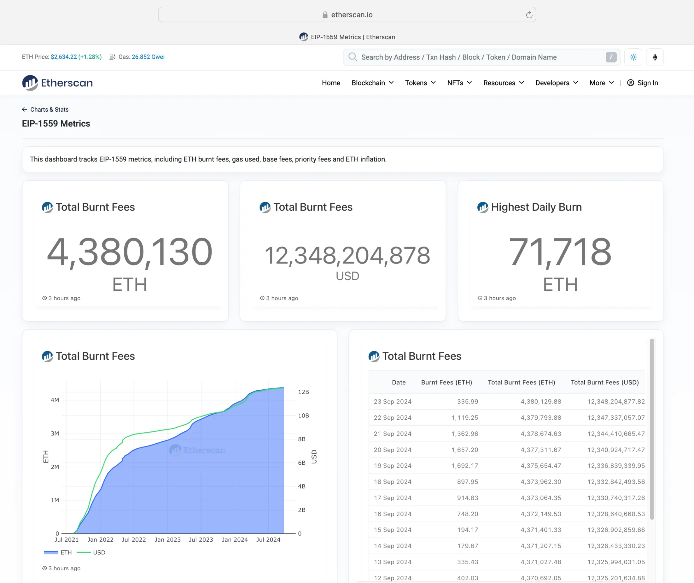 EIP-1559 Tracker dashboard on Etherscan. Includes charts on the amounts and value of ETH burnt in fees etherscan ether burn dashboard