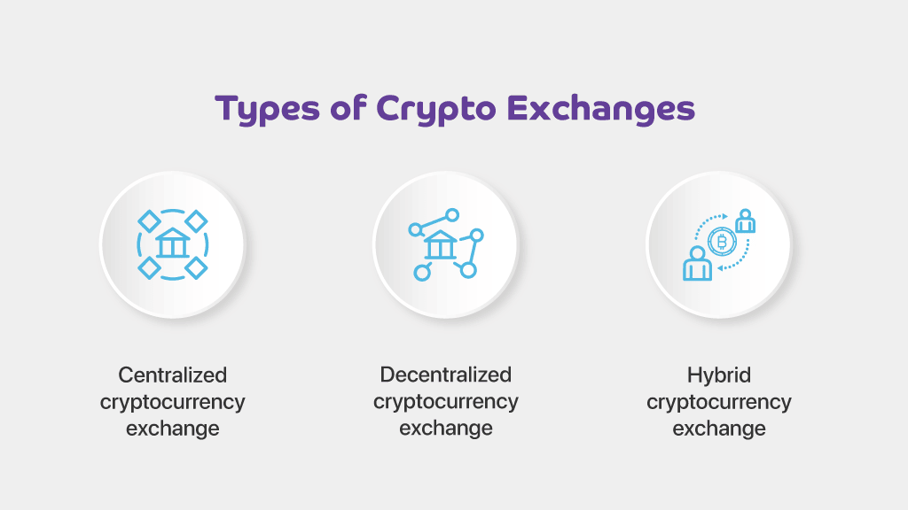 three types of crypto exchanges: cex, dex, hybrid