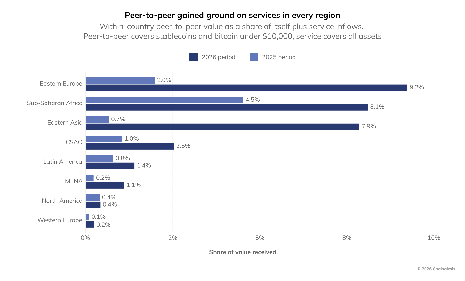 p2p transactions globally in 2026
