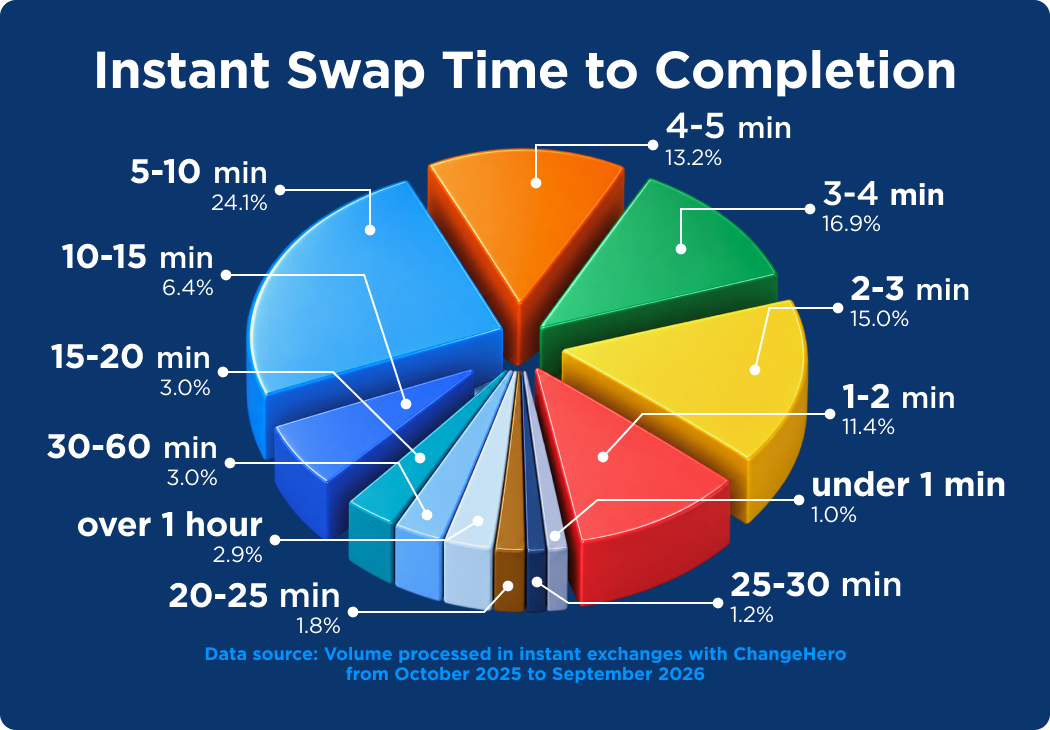 instant swap time to completion pie chart