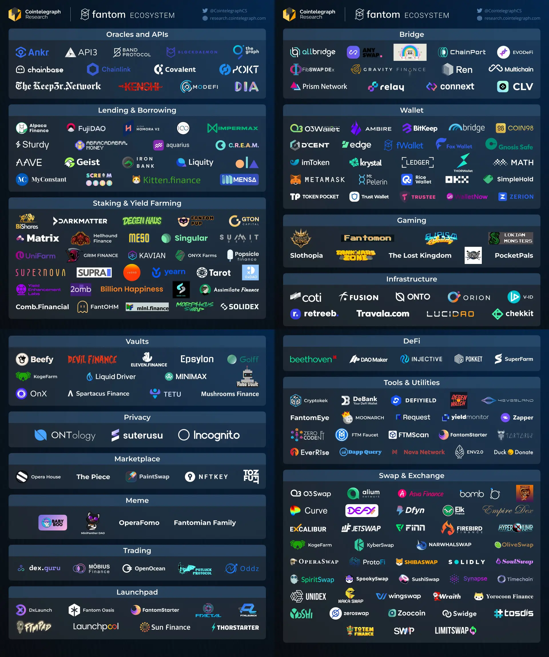 Fantom Ecosystem in 2022. Source: Cointelegraph Research fantom ecosystem 2022