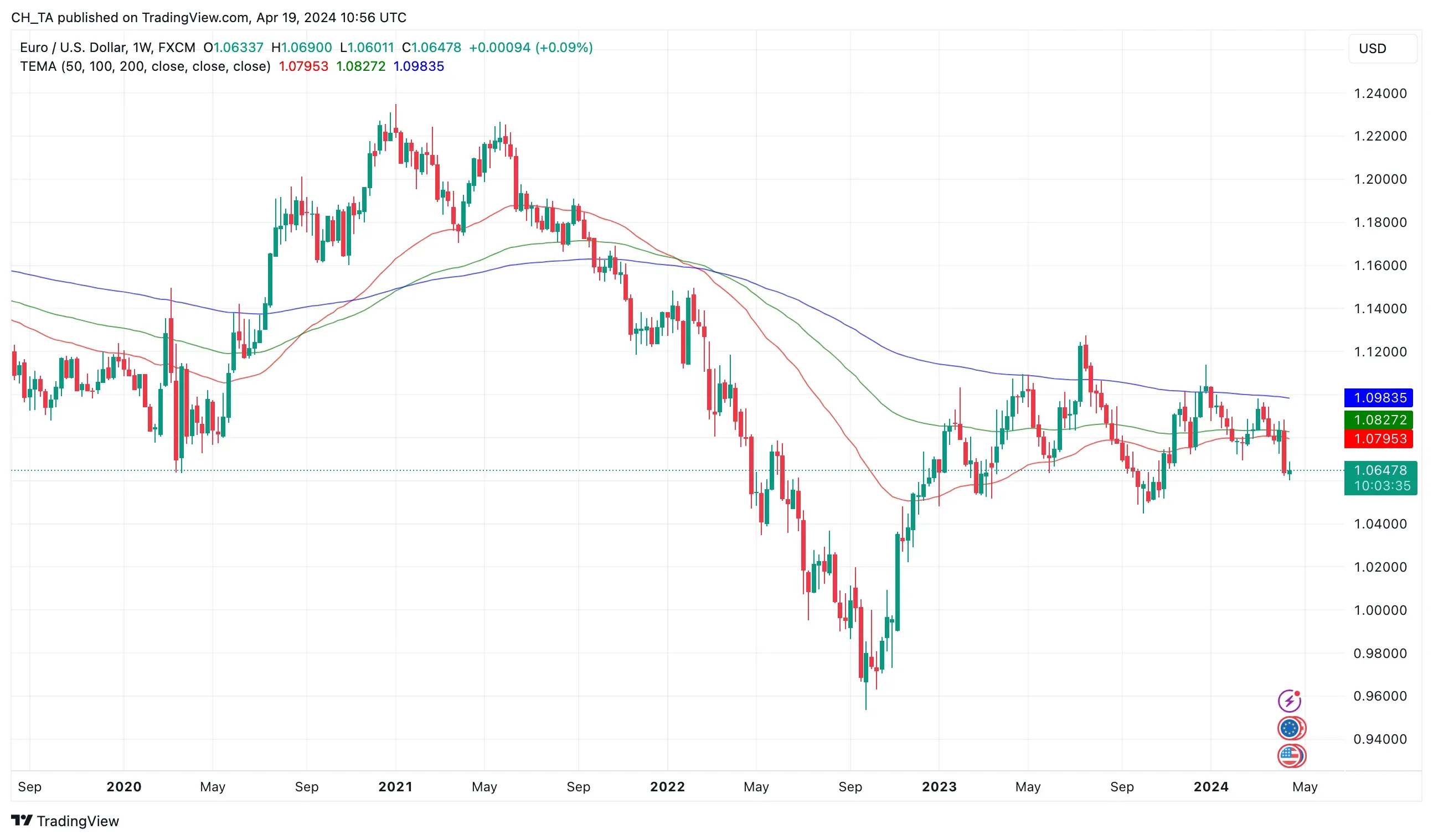 FX:EURUSD Chart Image by CH_TA