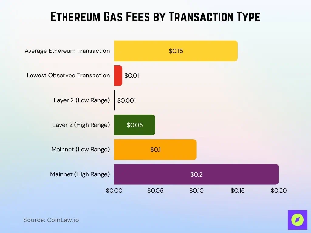 gas fees by transaction type