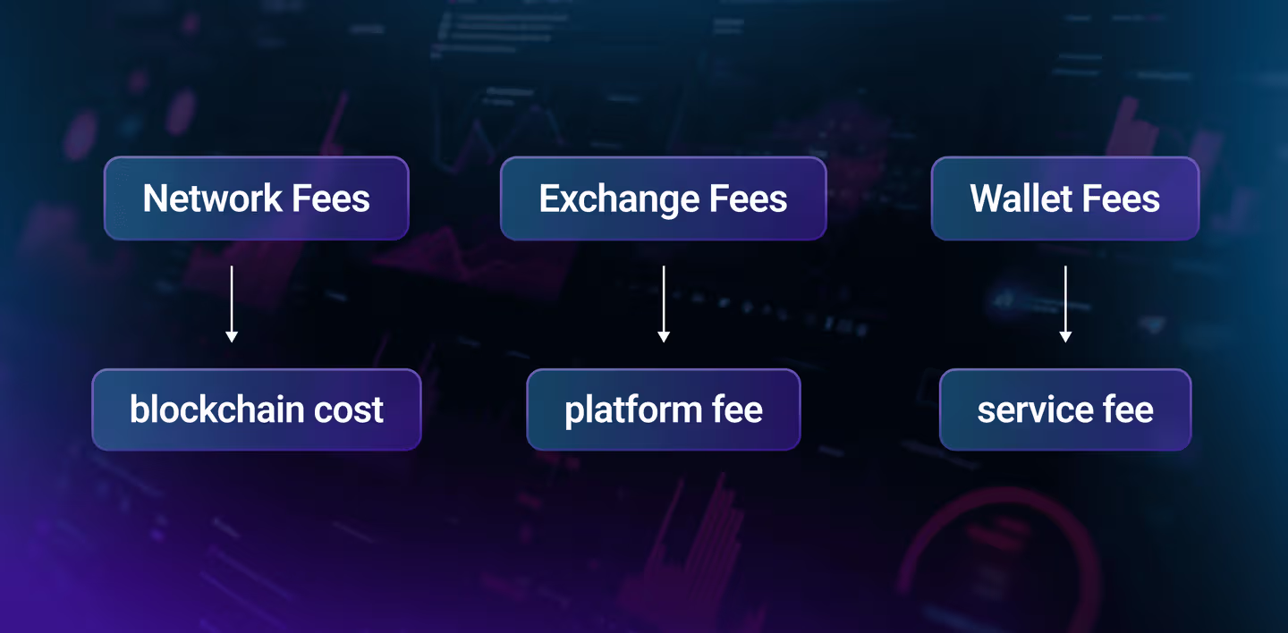 network fees, exchange fees, service fees