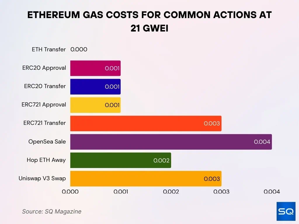 gas costs for common actions