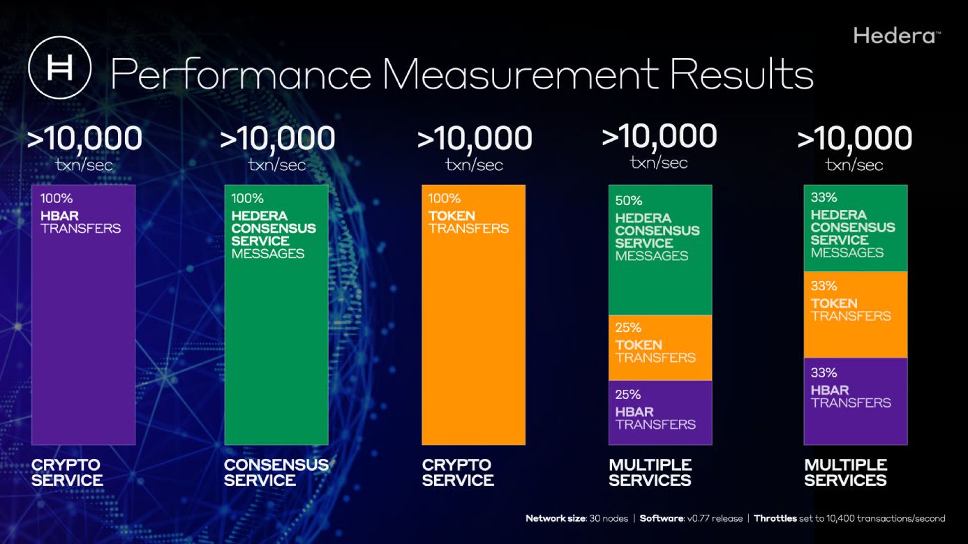 hedera network throughput