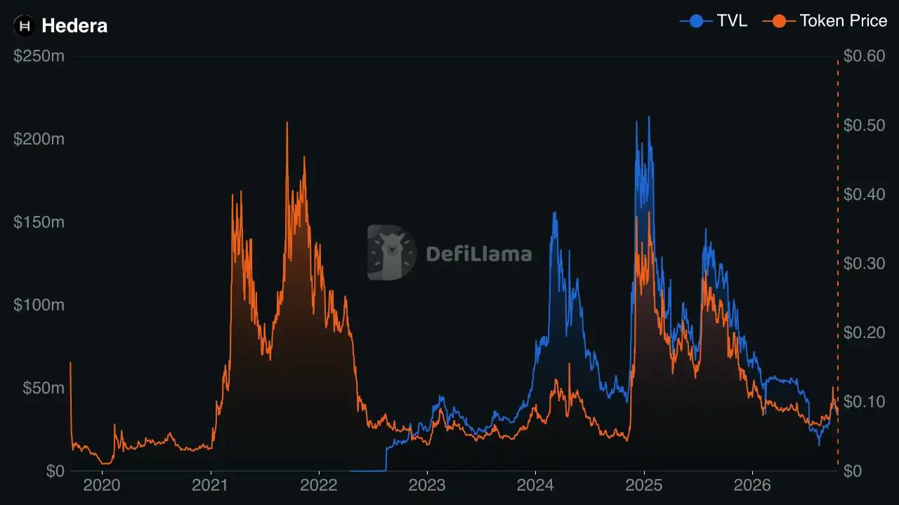 hedera tvl and hbar price chart
