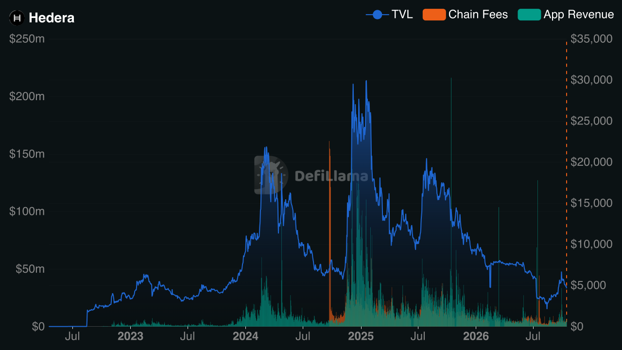hedera tvl, app revenue, chain fee chart