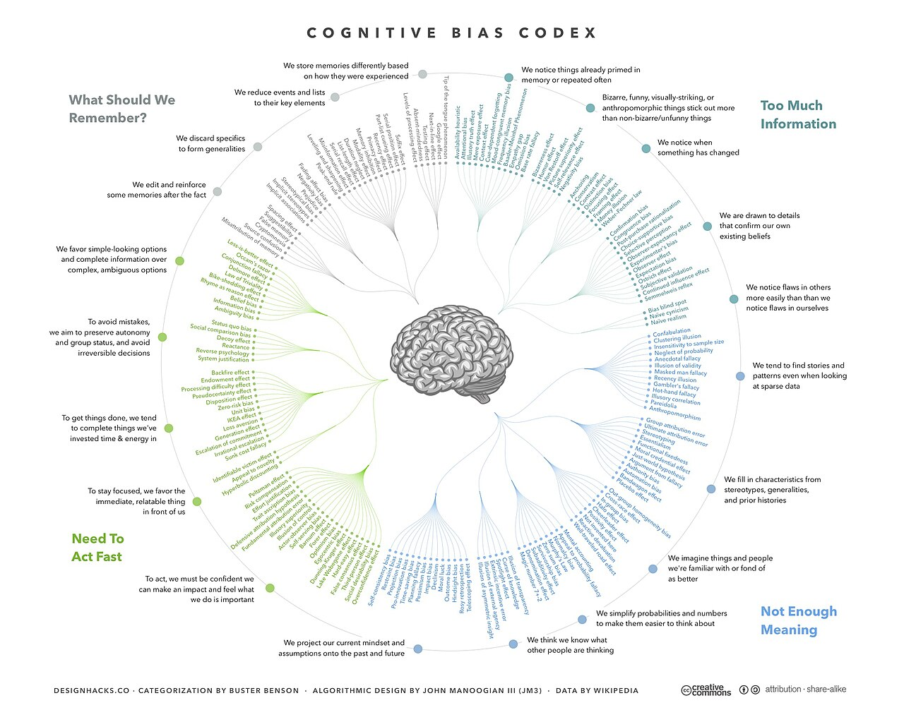 cognitive biases diagram