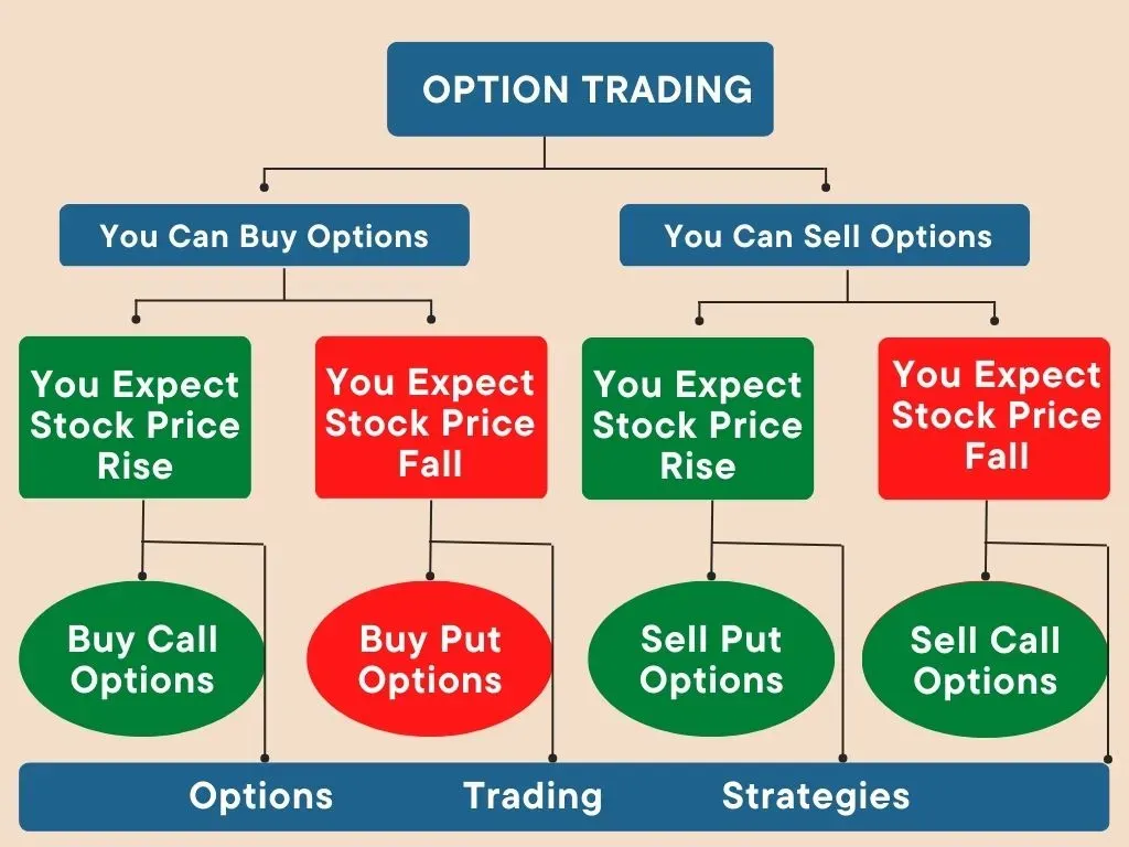 options trading strategies