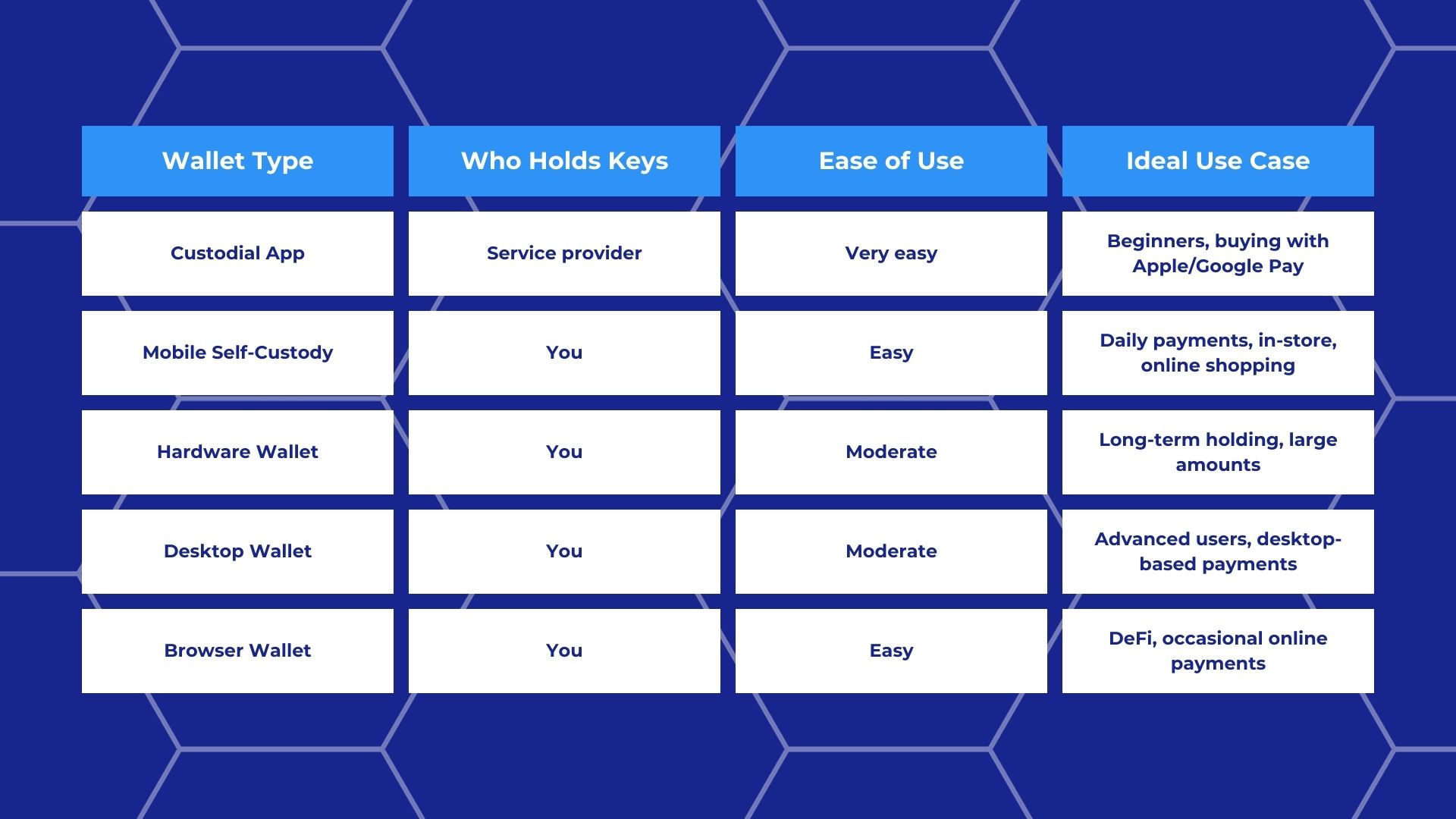 custodial and non-custodial wallet comparison