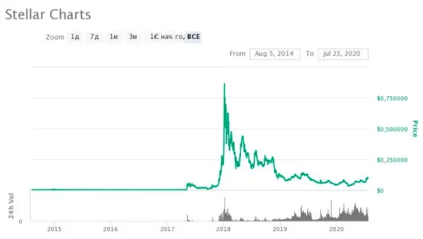 график изменения курса stellar lumens xlm