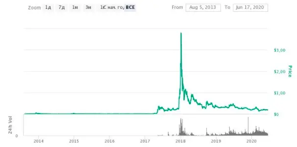 график изменения курса xrp