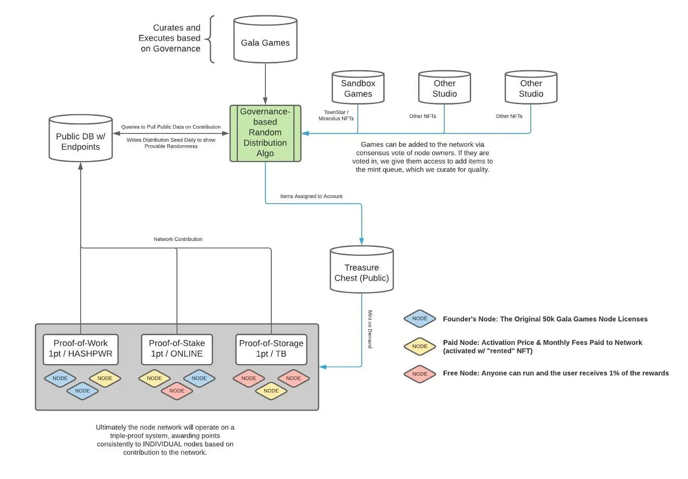 The key components of the Gala Games Node Ecosystem are:
    Gala Games
    The Game Development Studios
    The Governance-Based Random Distribution Algo
    Public Database (DB) with Easy-to-Access Endpoints
    The Treasure Chest
    The Gala Games Triple-Proof Node System