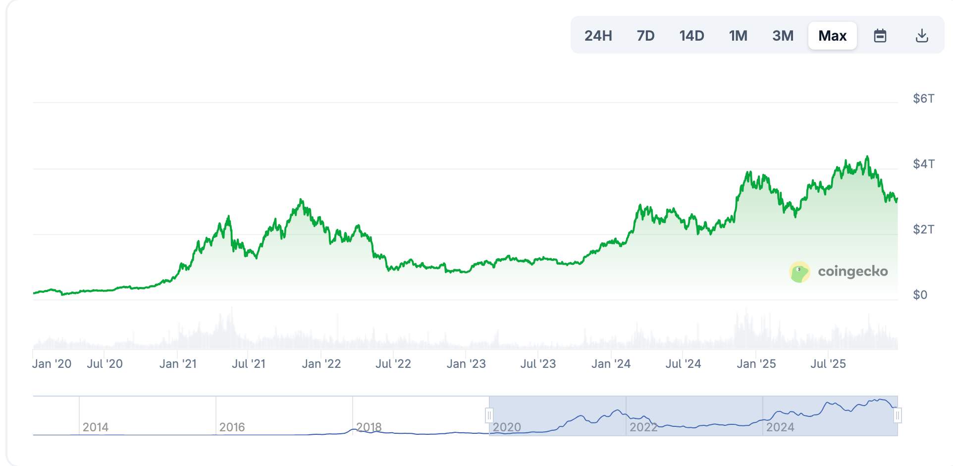 crypto market cap chart 2020-2025