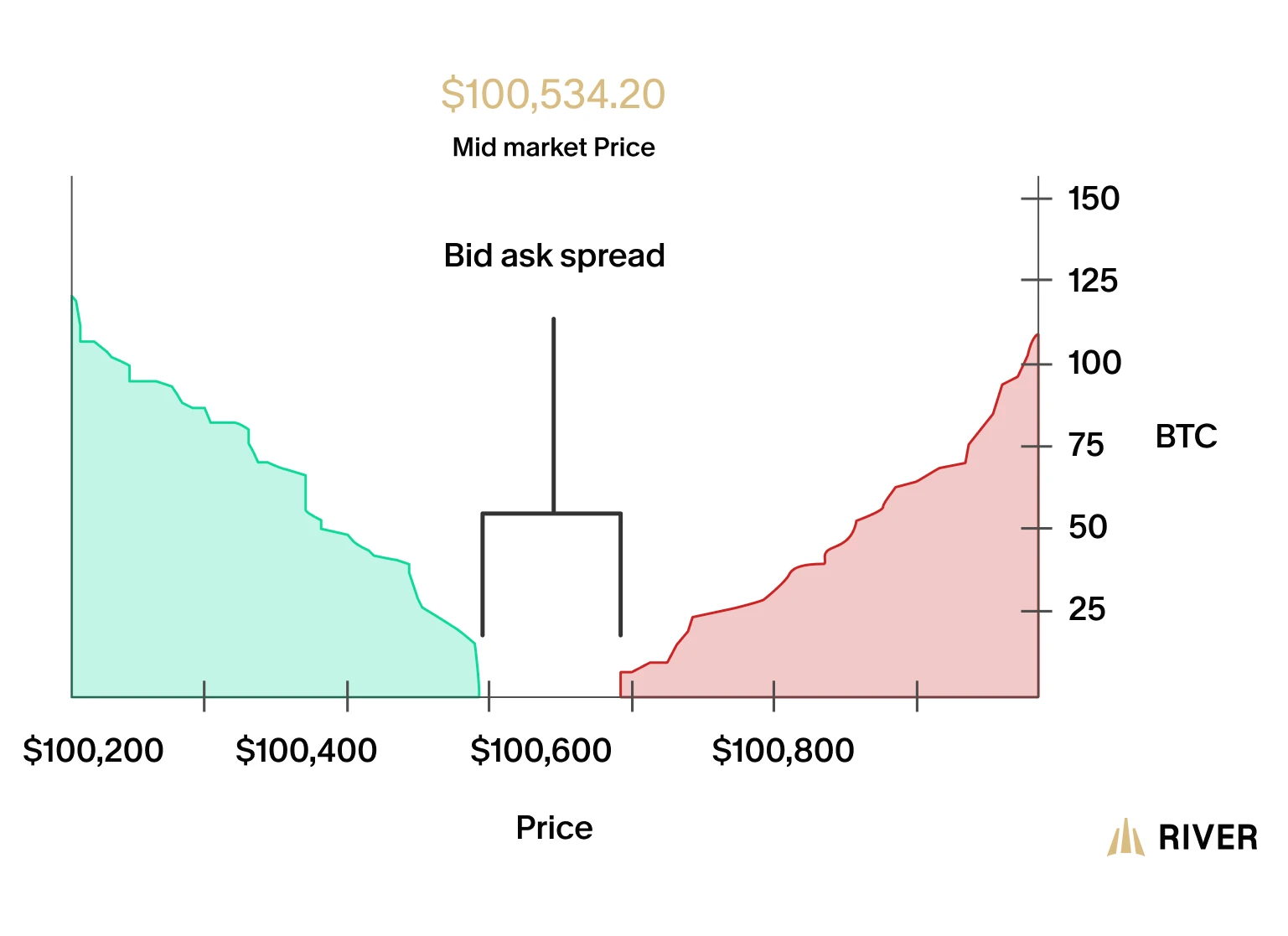 mid price in bid ask spread infographic