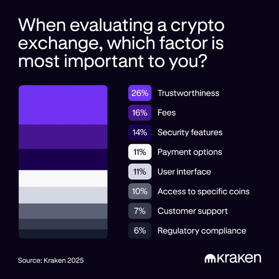 what informs the exchange choice kraken user survey