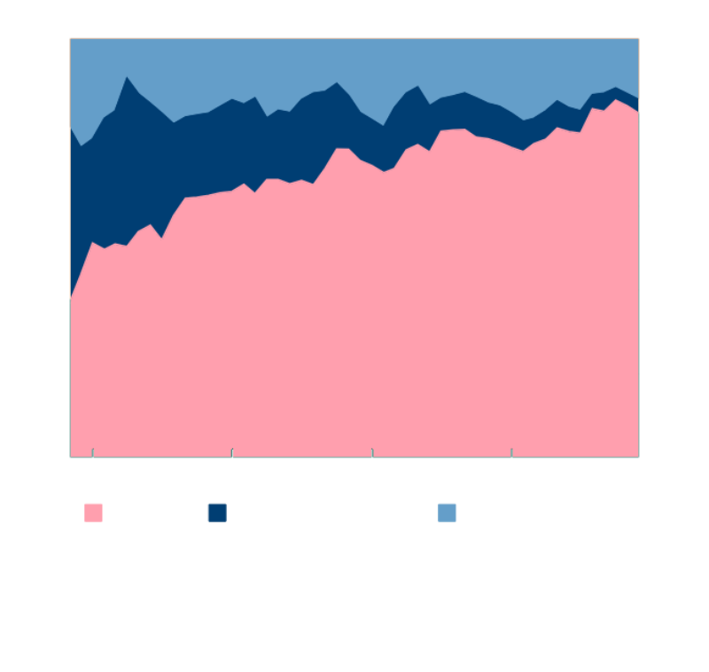 stablecoin, fiat, and crypto trading volumes comparison