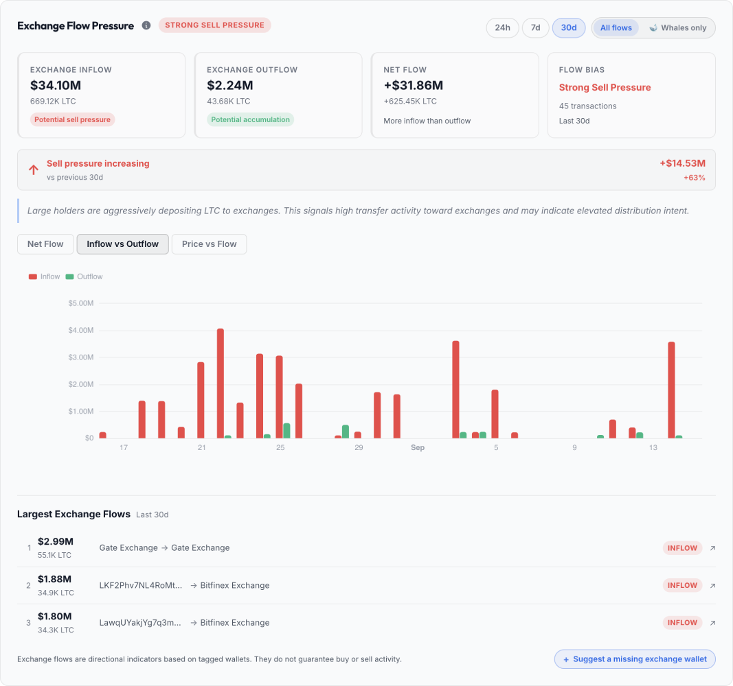 litecoin inflows vs outflows chart