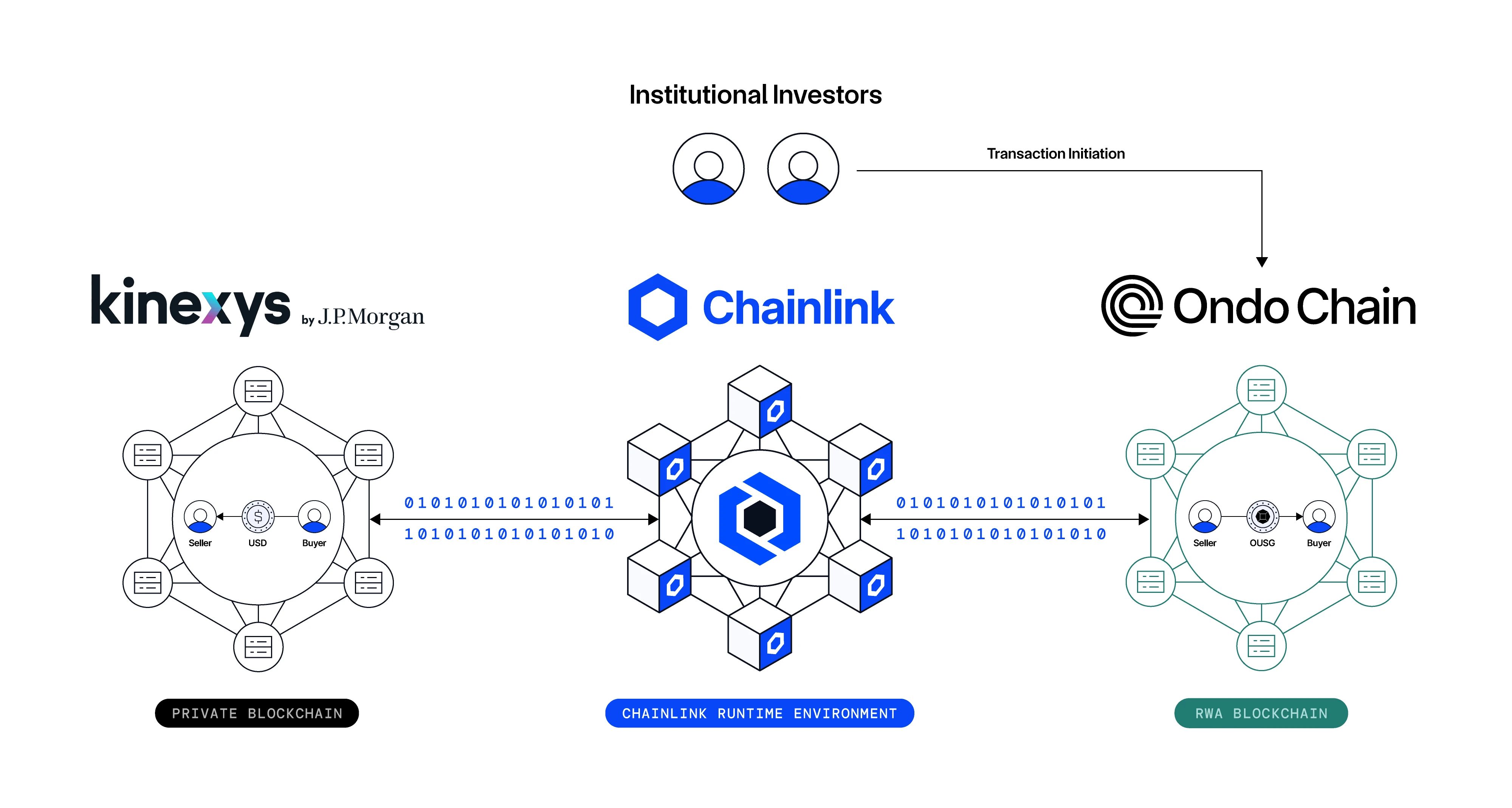 how chainlink works with ondo tokenization