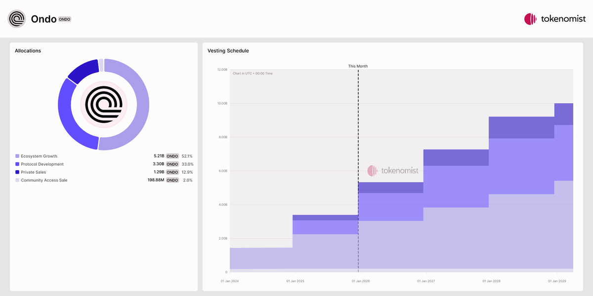 ondo tokenomics token release schedule