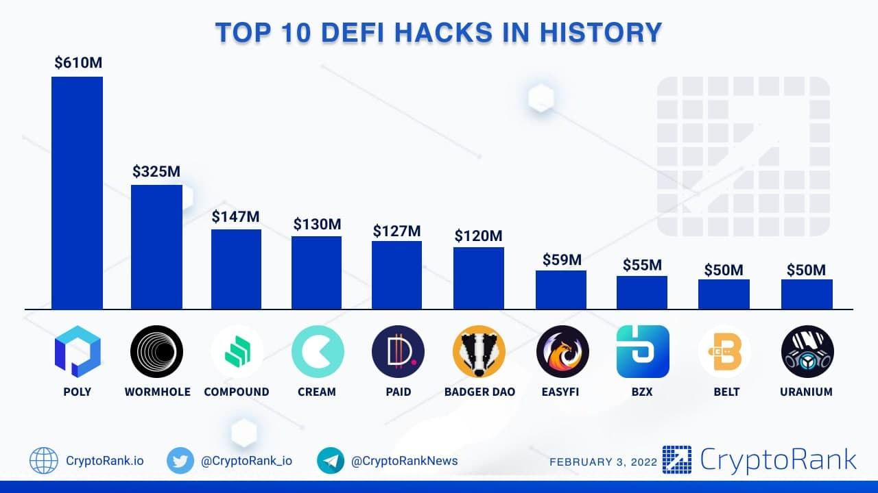 10 largest defi hacks as of 2022