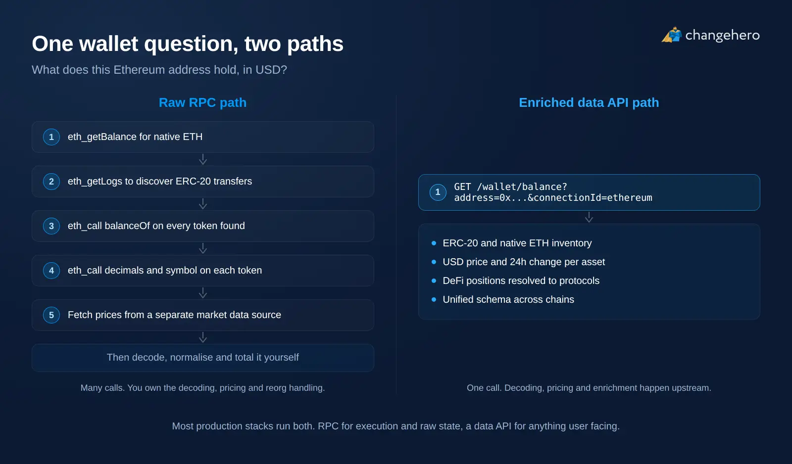 rpc vs data api for ethereum infographic