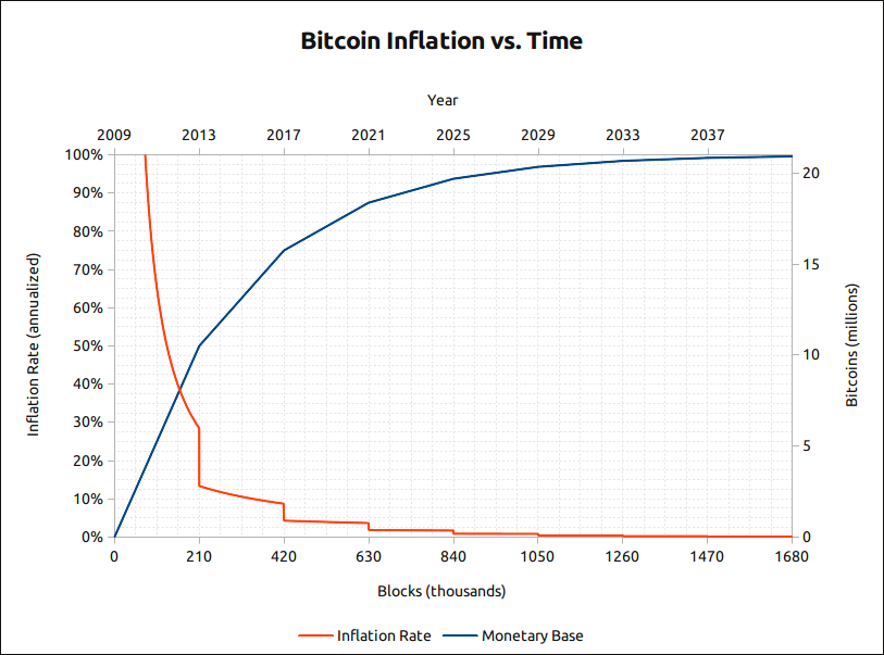bitcoin supply schedule