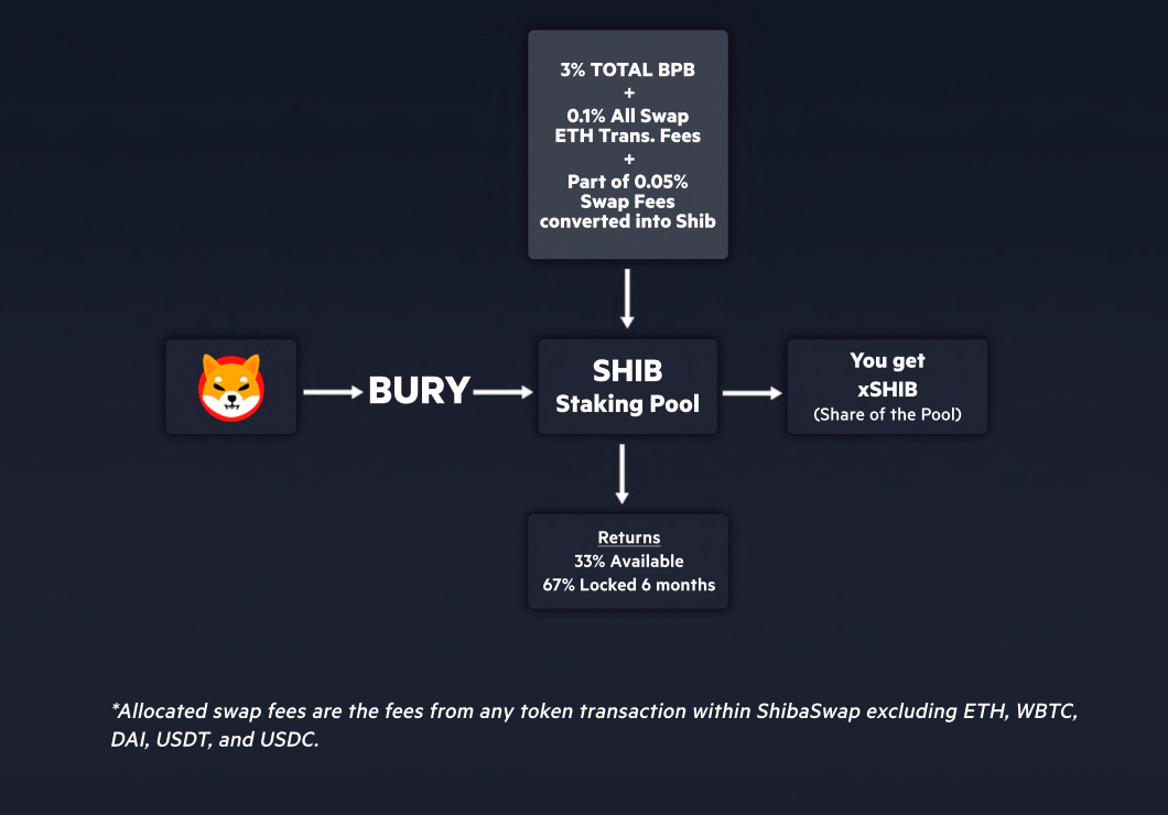 how shib staking works