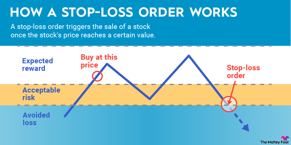 how a stop-loss order works