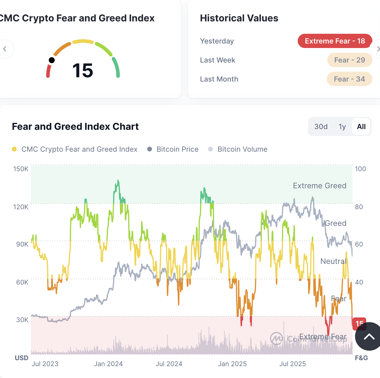 cmc fear and greed indicator