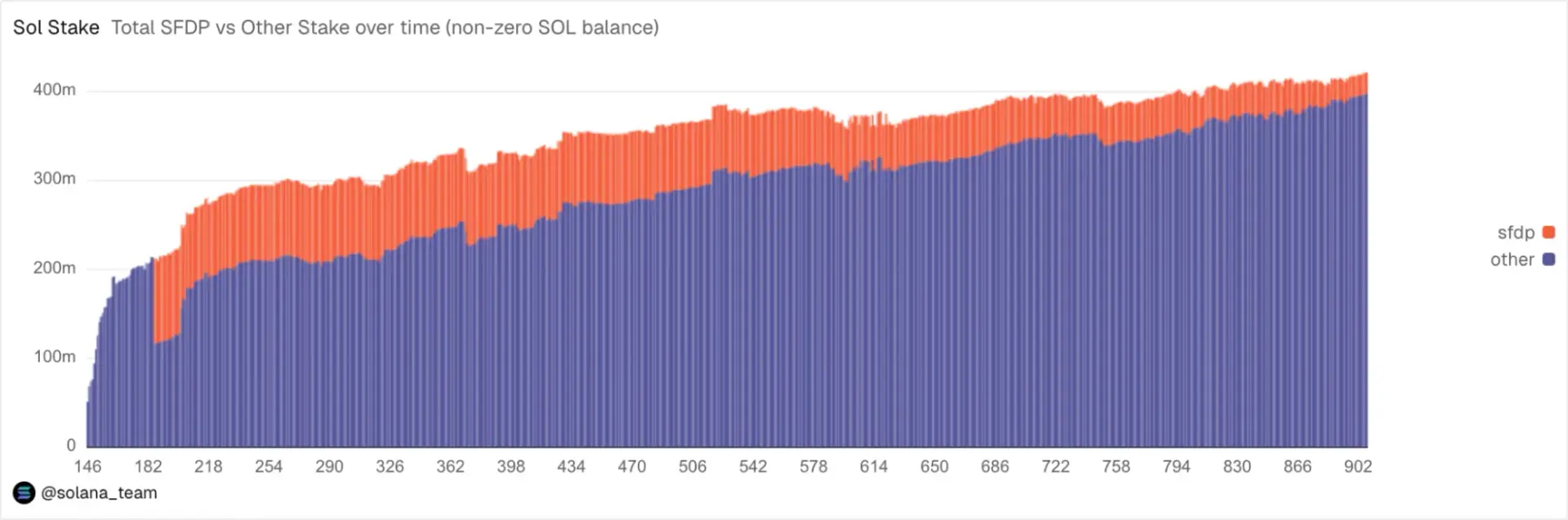 sol staking history