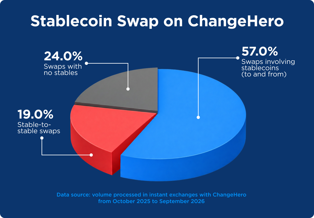 instant swap yearly volume with stablecoin volume in percentages