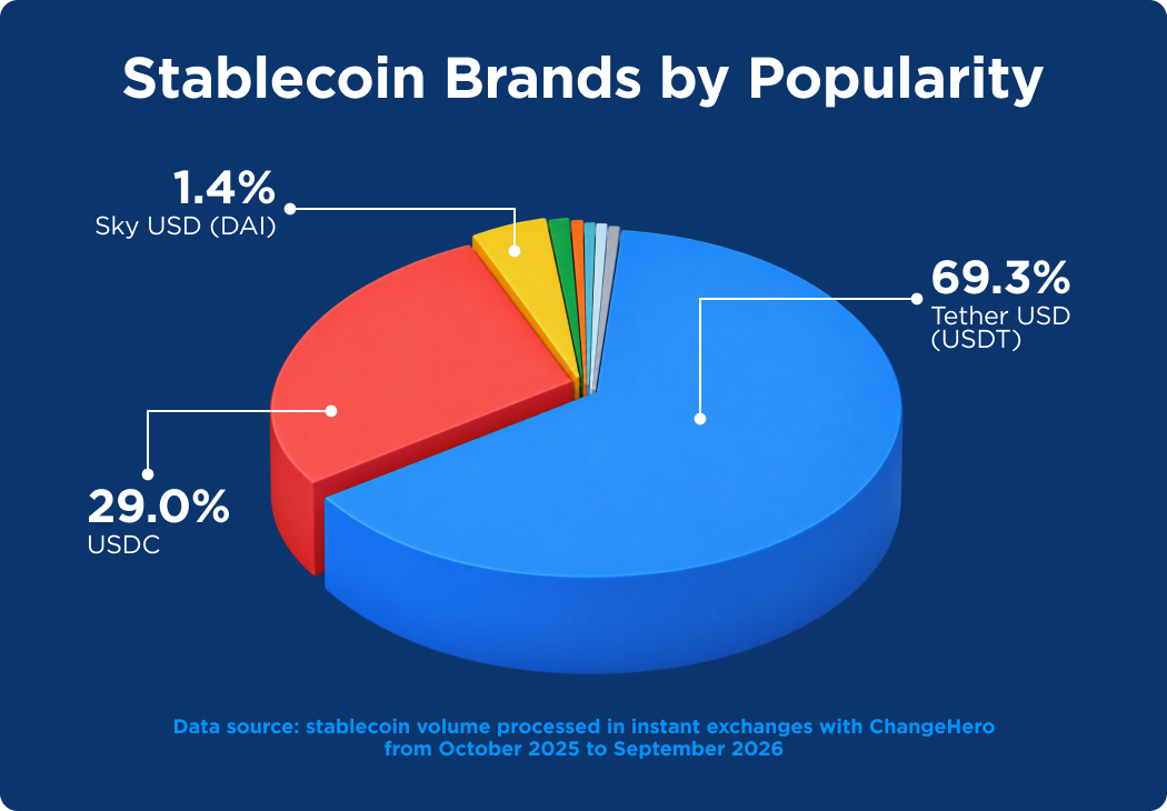 stablecoin brands by popularity: usdt, usdc, dai