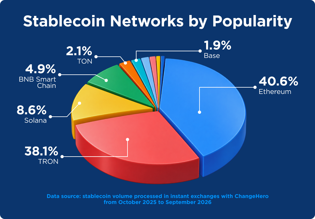 stablecoin networks by popularity
