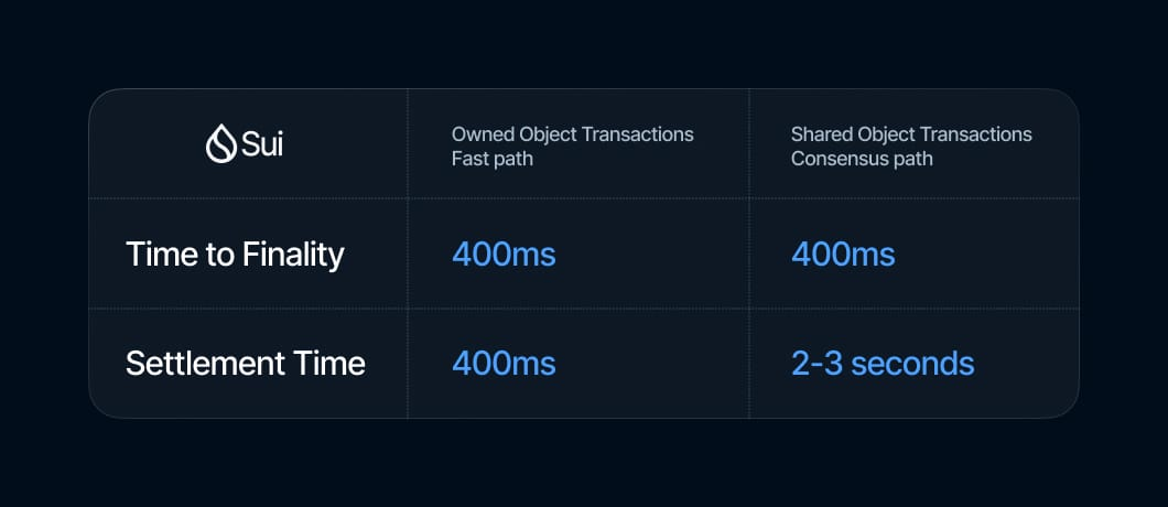 finality and settlement of sui token