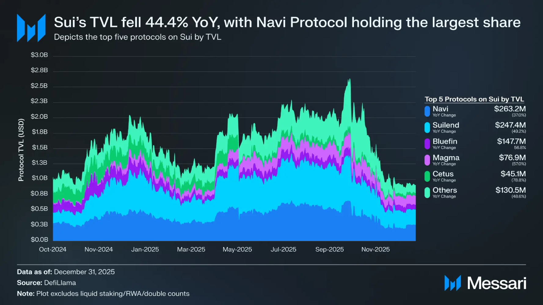 sui ecosystem tvl change graph