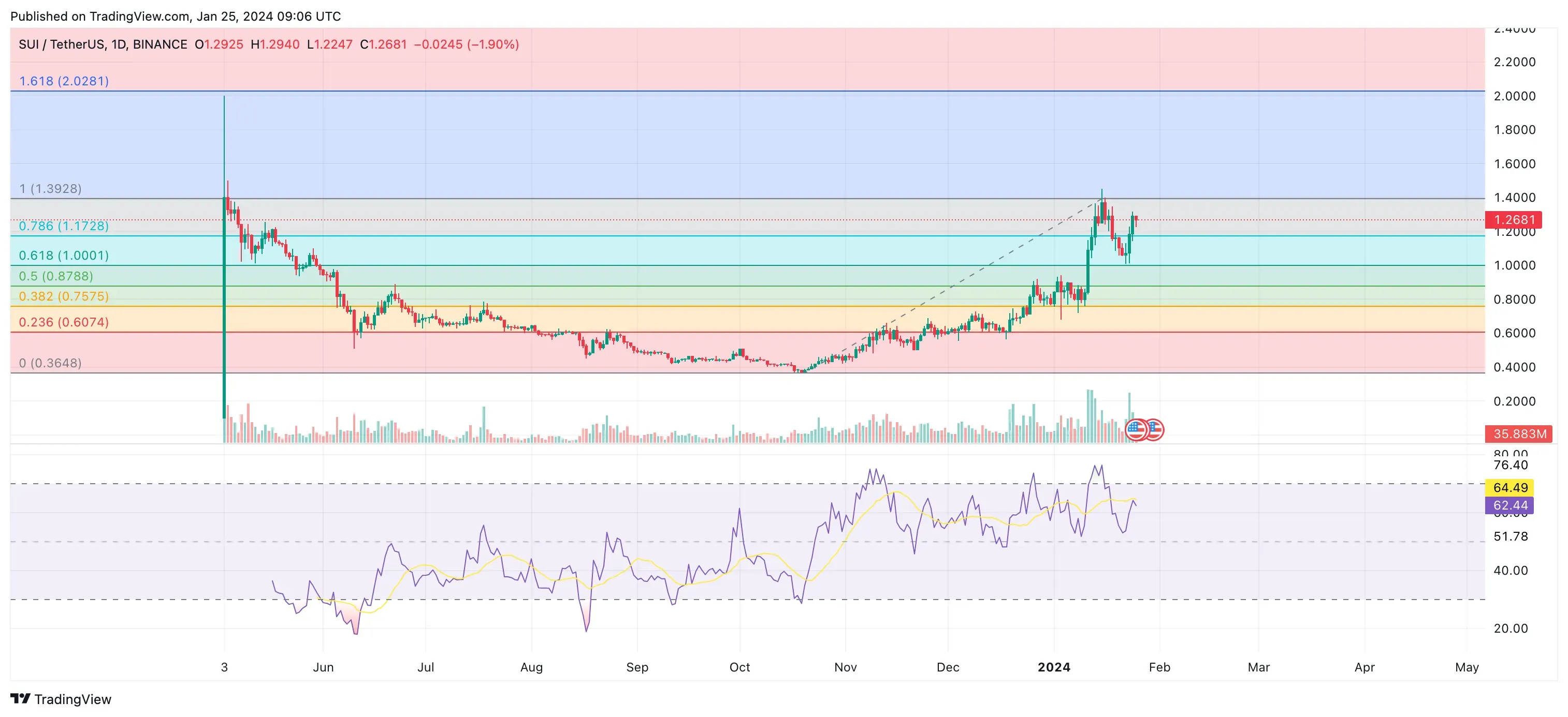 sui price analysis