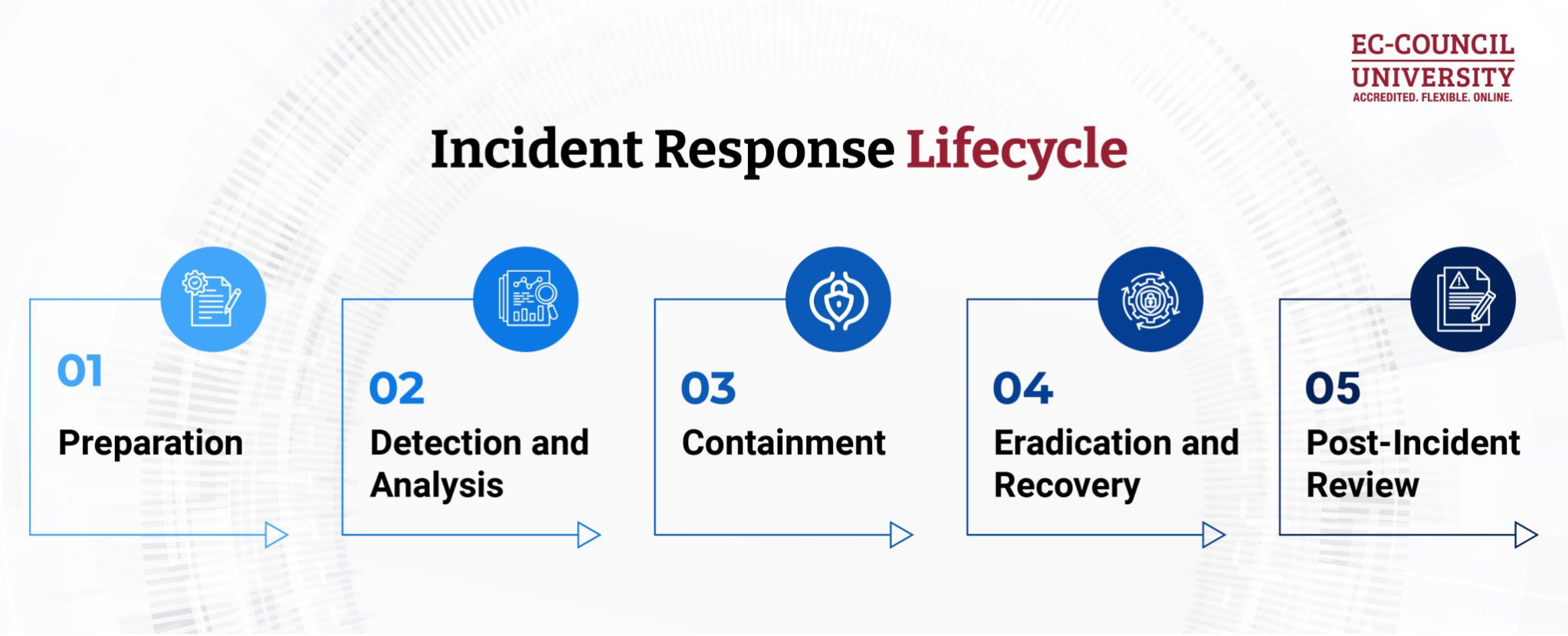 incident response flowchart