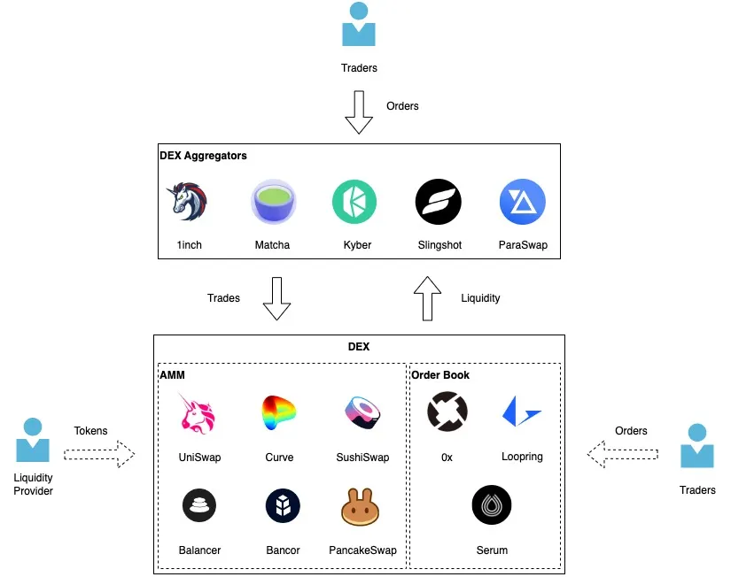 how dex aggregators work