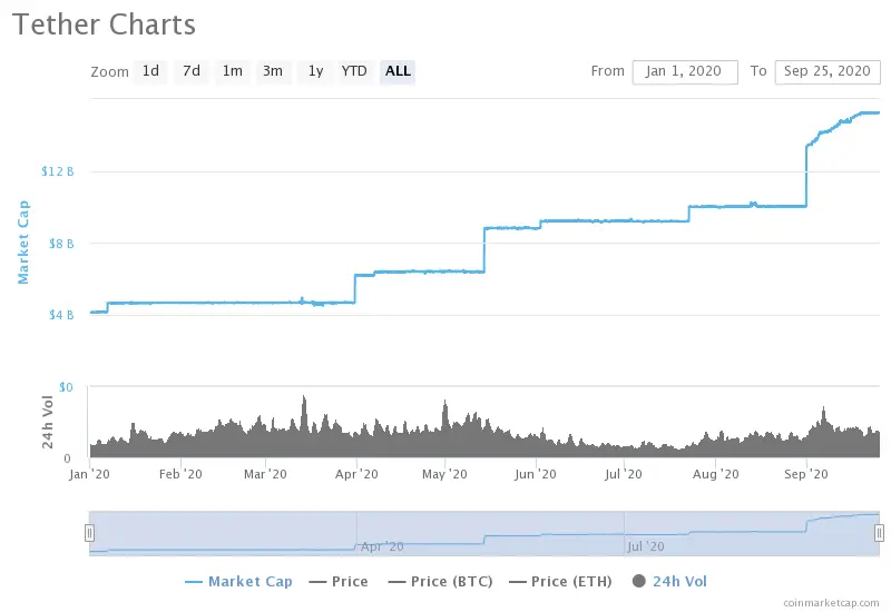 USDT price chart for 2020