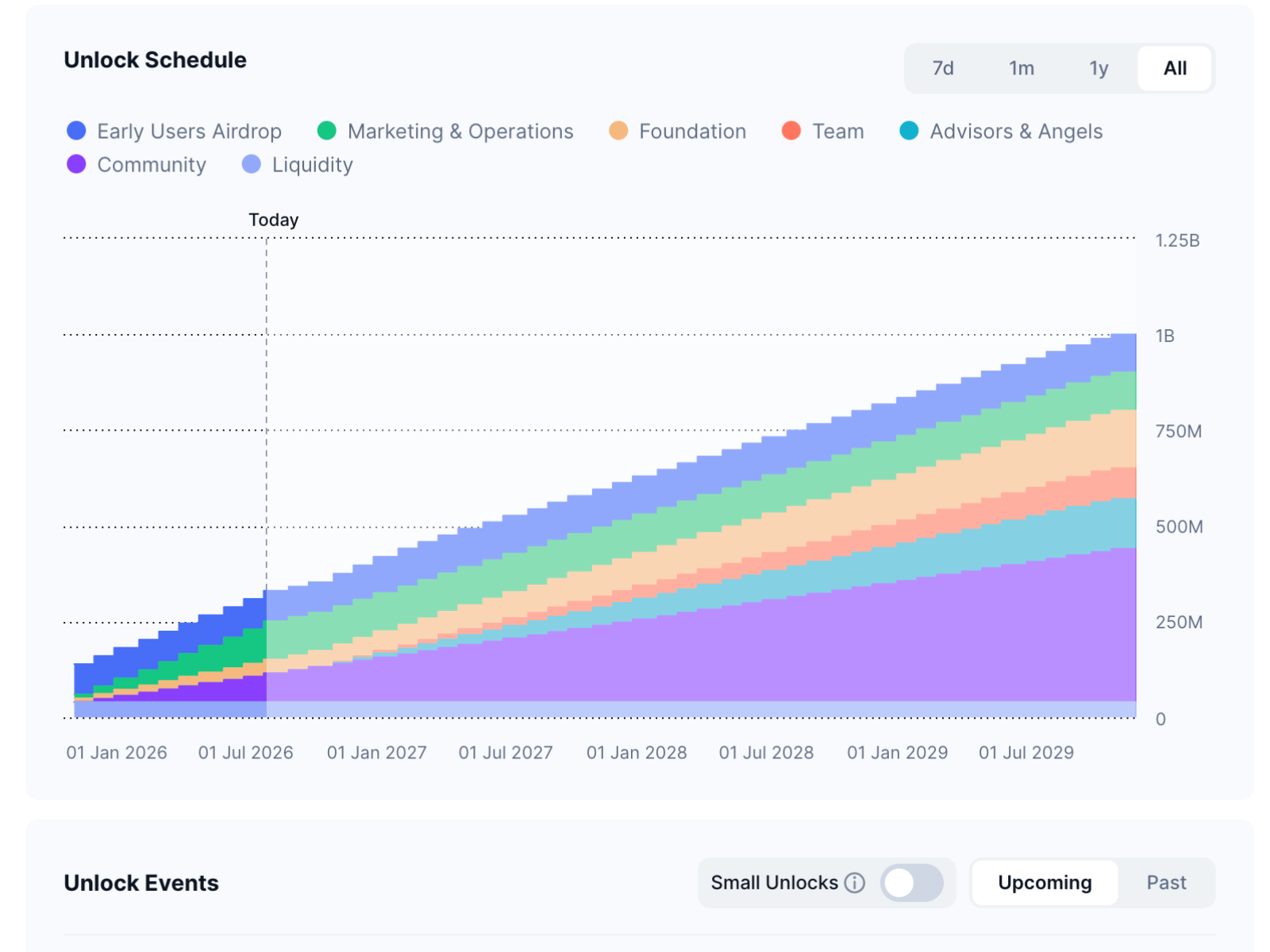 coinmarketcap token release graph