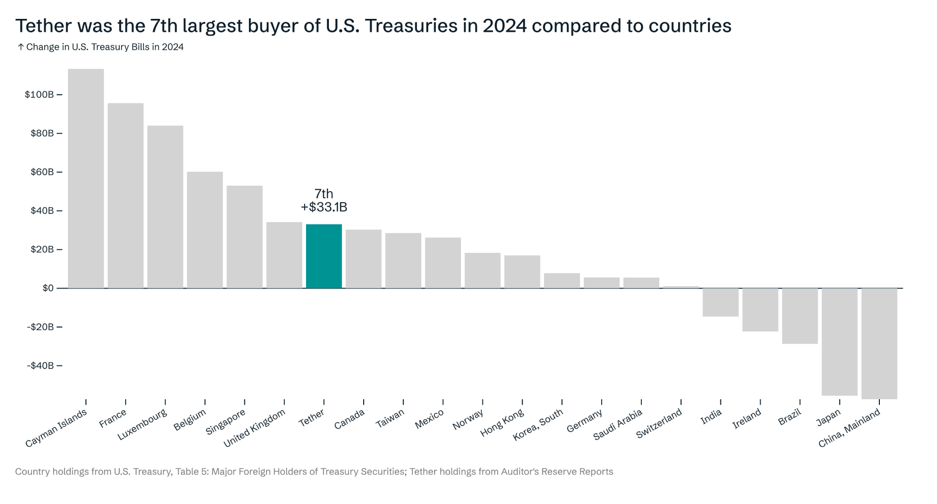 tether us treasuries top holders us debt