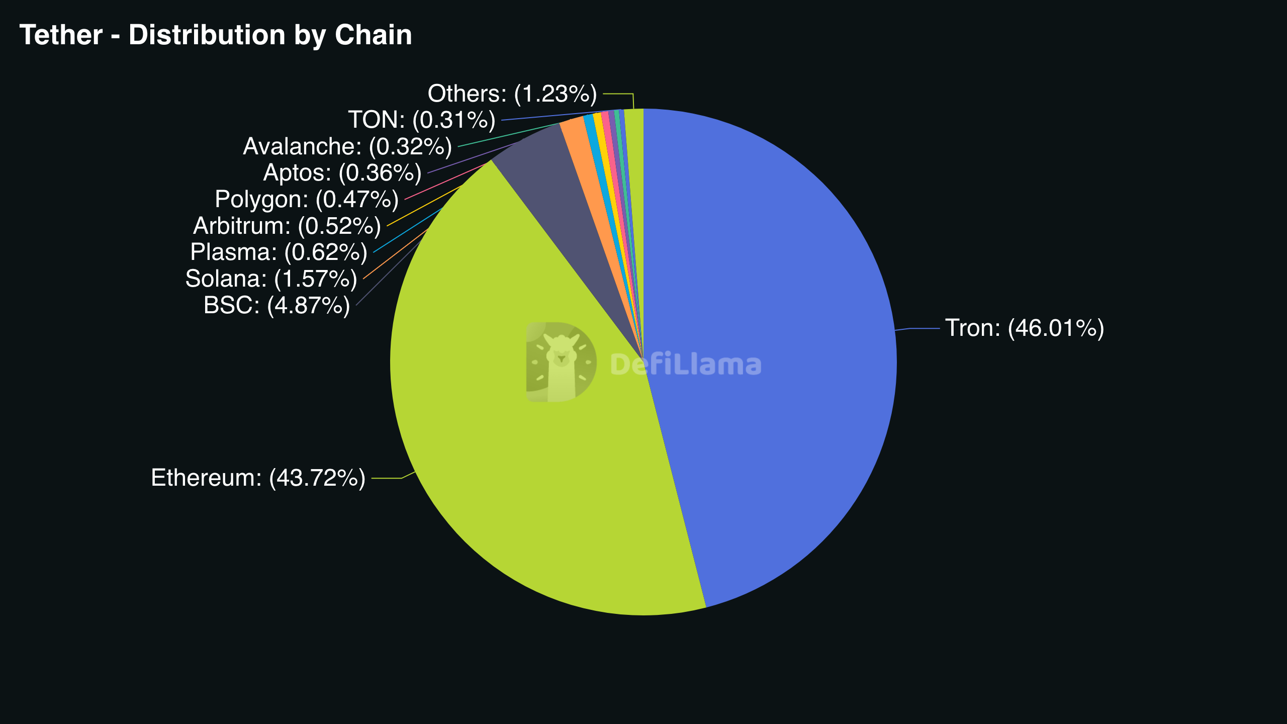 usdt distribution across chains
