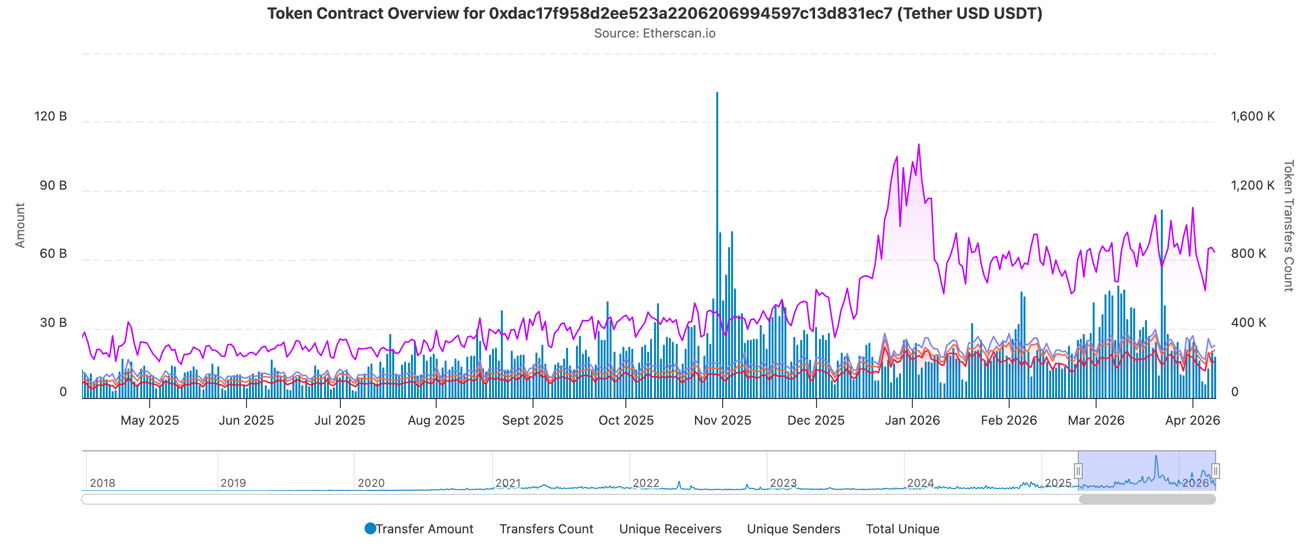 tether transfer statistics