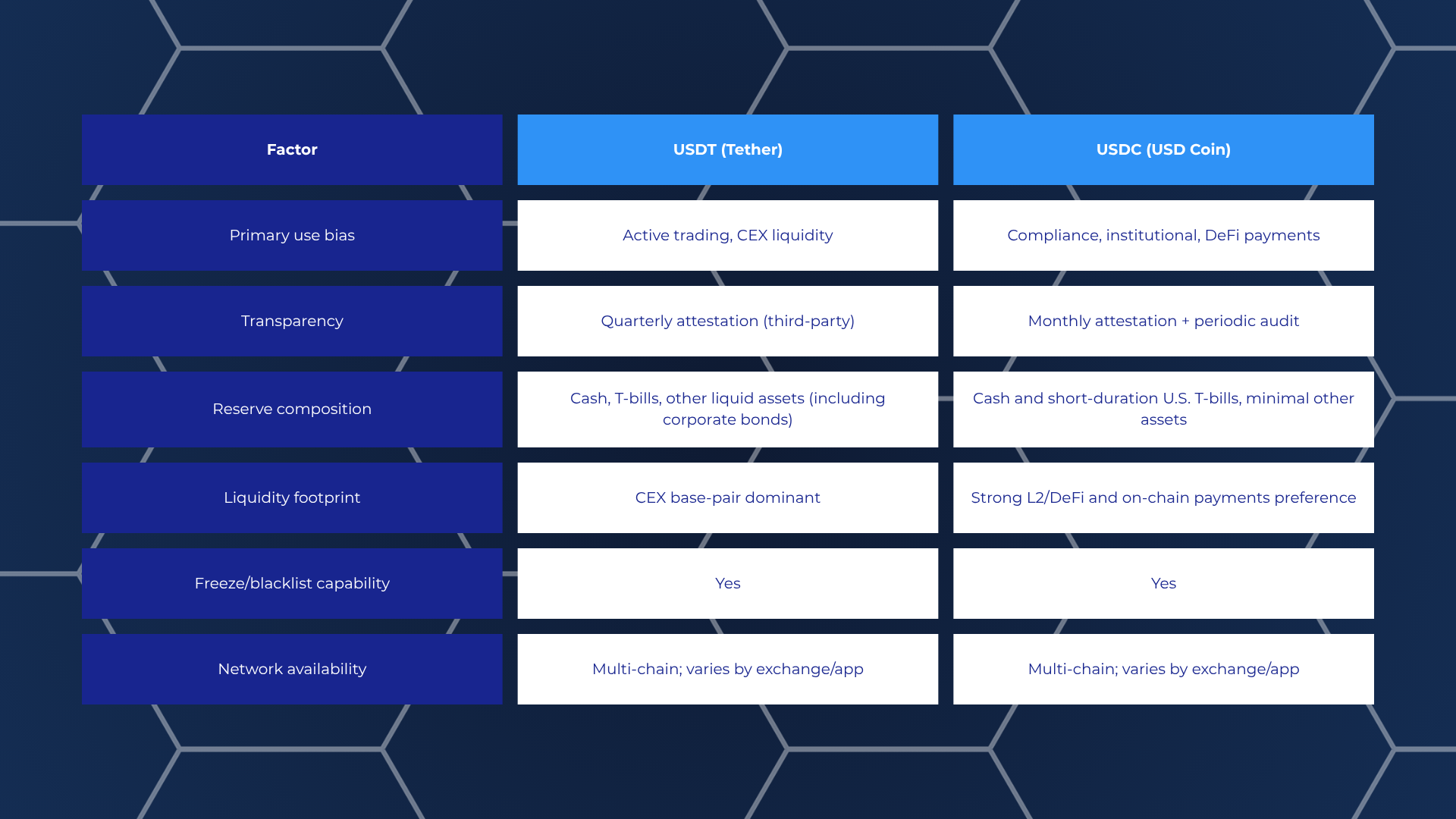 table of differences between usdc and usdt