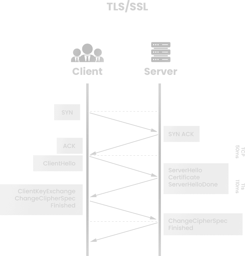how ssl and tls encryption works